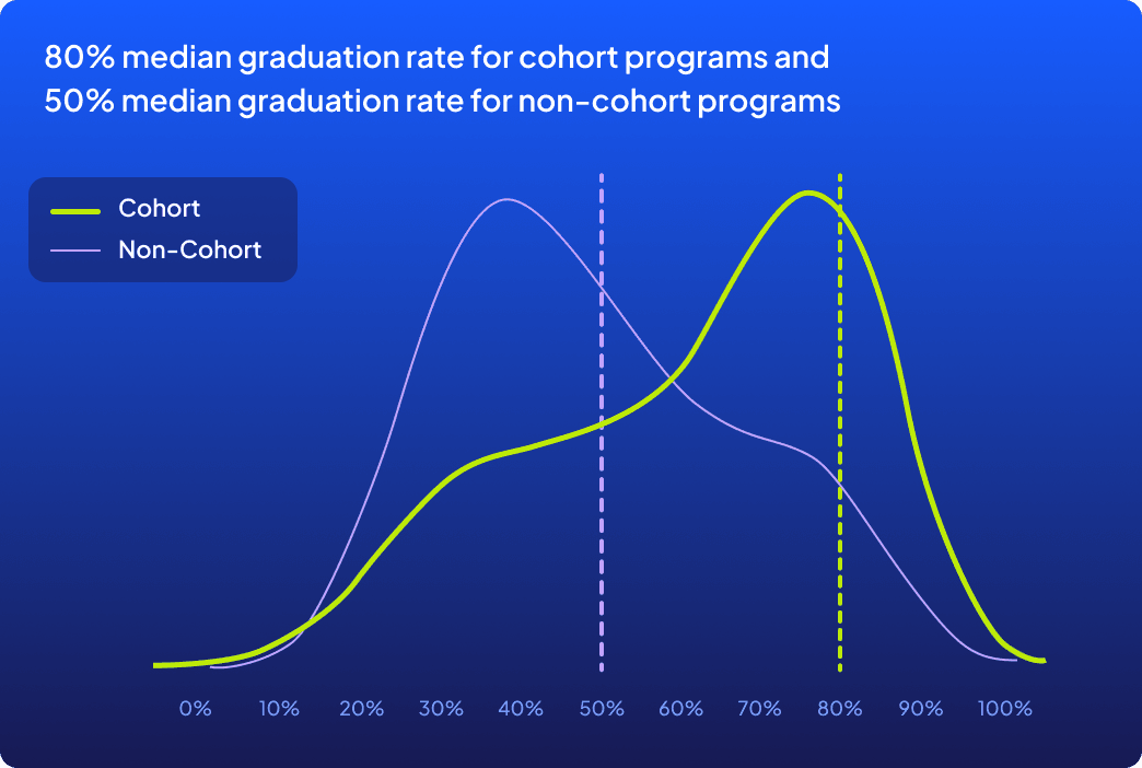 Graduation rate comparison for cohort and non-cohort programs