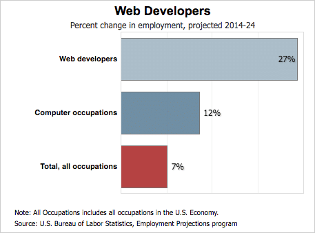 Web Developers Salary