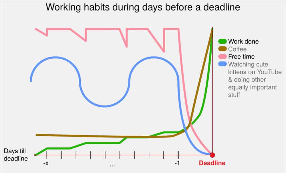 Productivity vs deadlines