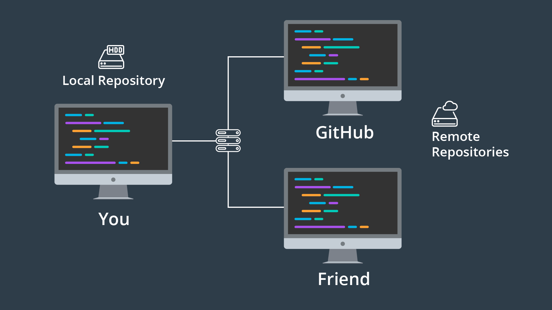 Udacity GitHub & Collaboration