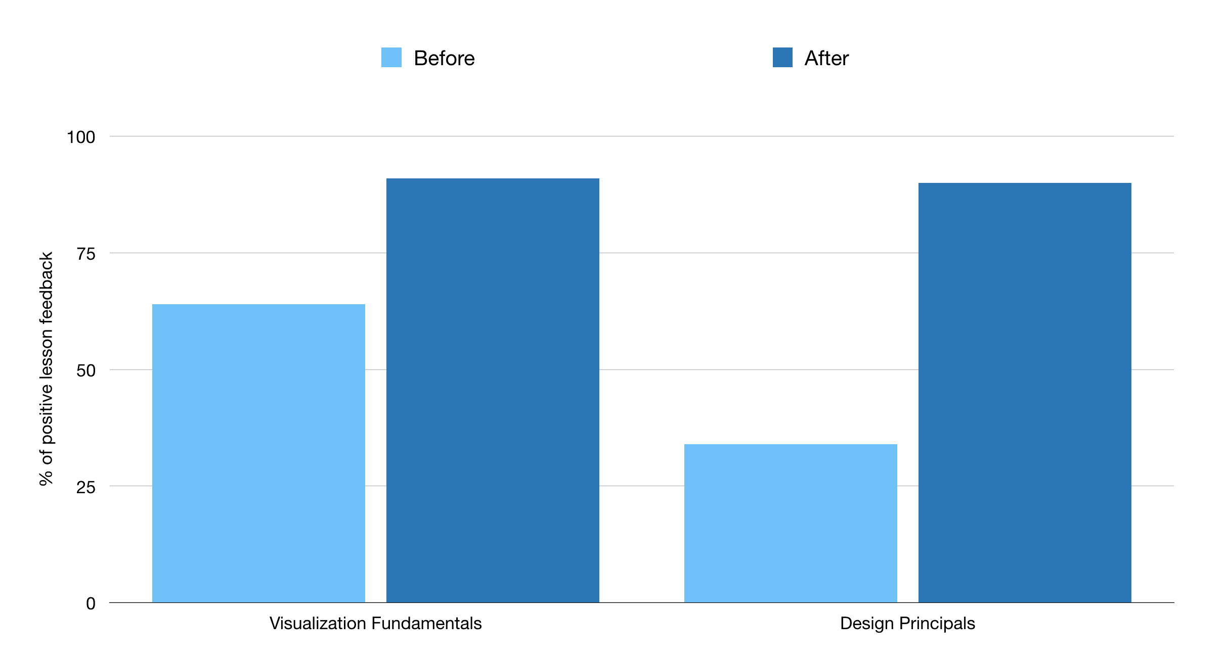 Data powers progress - Udacity - chart