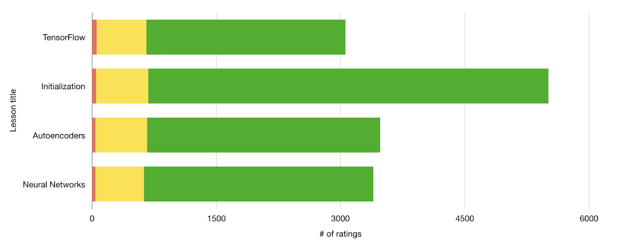 Data powers progress at Udacity -3