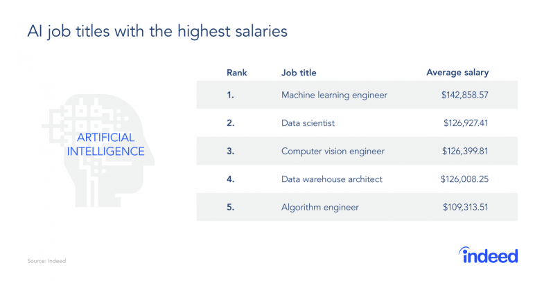 Is AI highly paid?