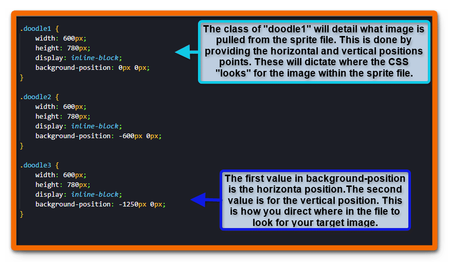 CSS code showing how three images are pulled from one image sprite file