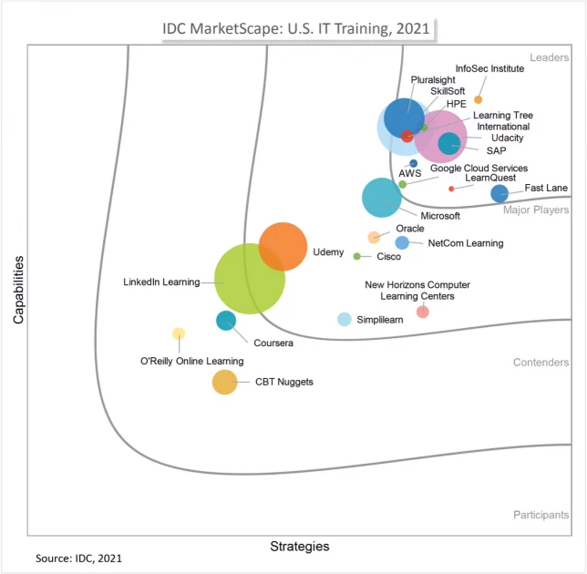 the IDC MarketScape: U.S. IT Training, 2021 Graph