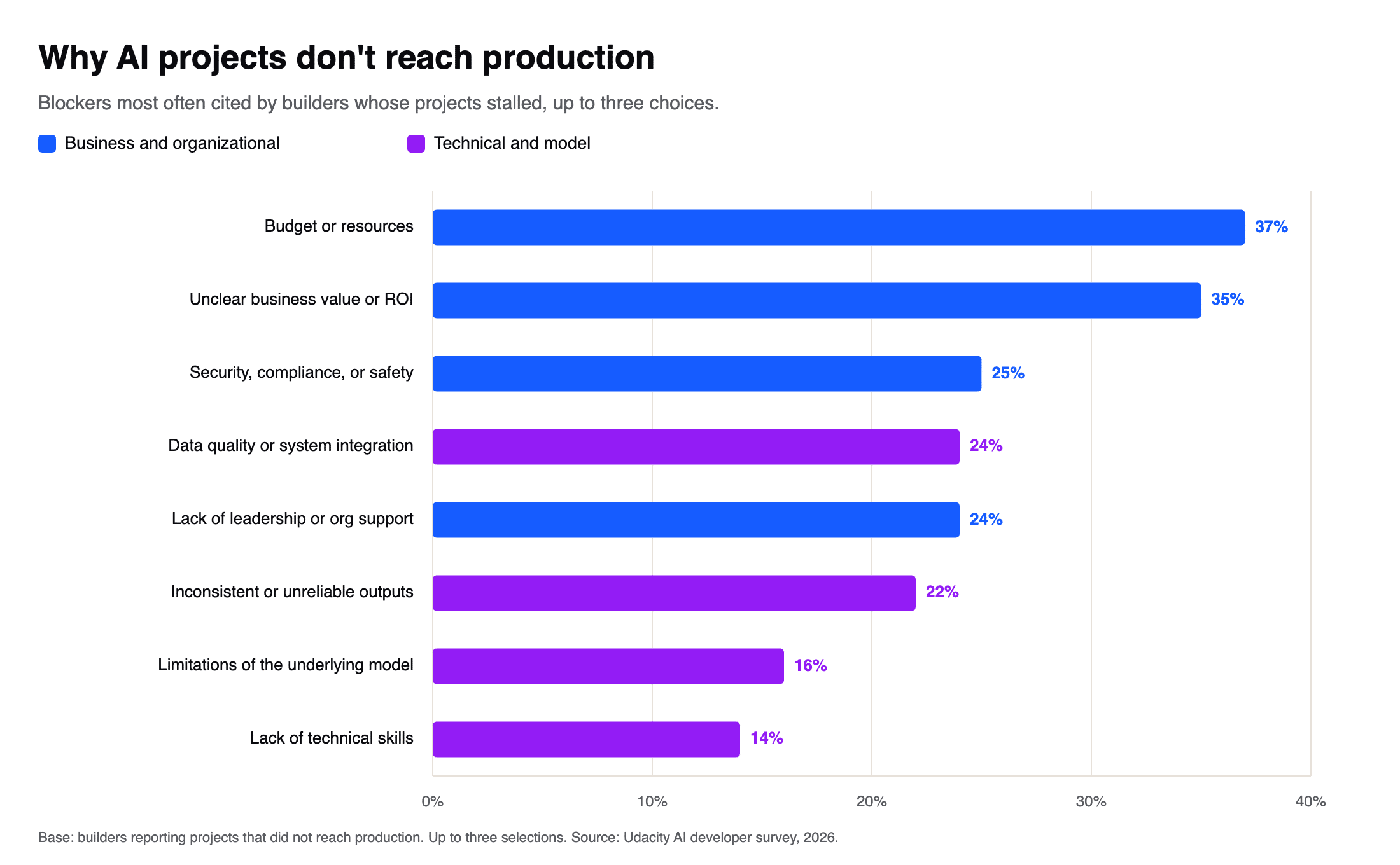 Bar chart of what blocks AI projects from reaching production; business and organizational blockers outrank technical ones.