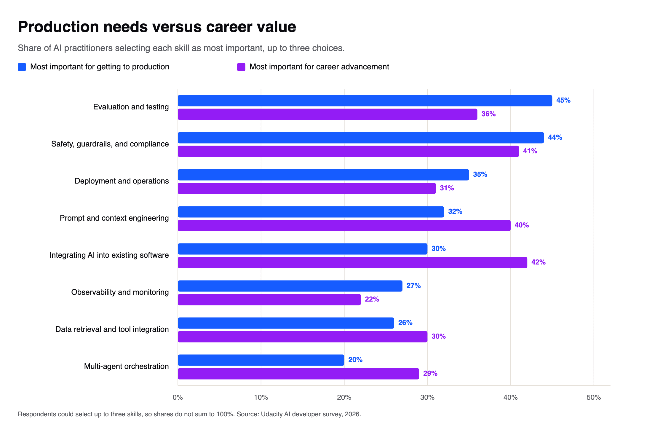 Bar chart comparing the share of AI practitioners who rank each skill most important for getting to production versus for career advancement.
